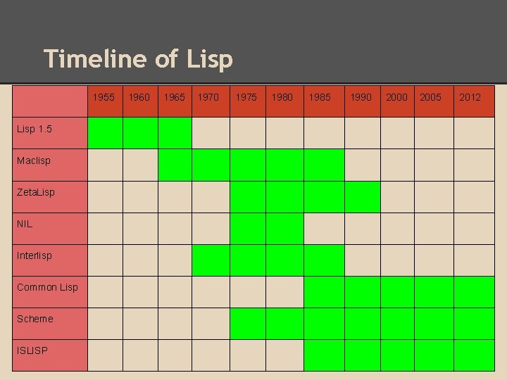 Timeline of Lisp 1955 Lisp 1. 5 Maclisp Zeta. Lisp NIL Interlisp Common Lisp