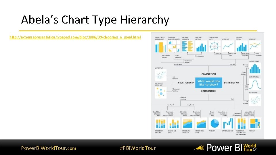 Abela’s Chart Type Hierarchy http: //extremepresentation. typepad. com/blog/2006/09/choosing_a_good. html Power. BIWorld. Tour. com #PBIWorld. Abela’s Chart Type Hierarchy http: //extremepresentation. typepad. com/blog/2006/09/choosing_a_good. html Power. BIWorld. Tour. com #PBIWorld.