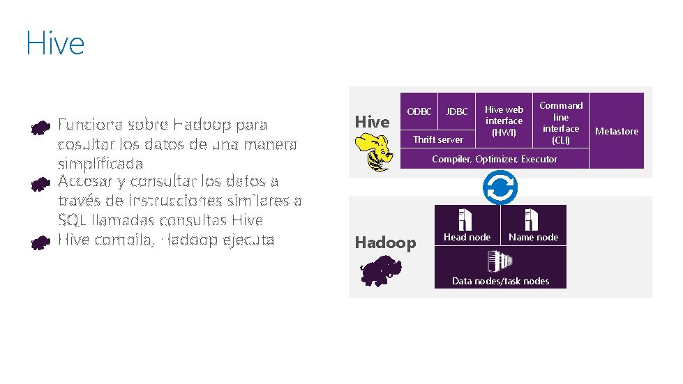 Hive ODBC JDBC Thrift server Hive web interface (HWI) Command line interface (CLI) Compiler,