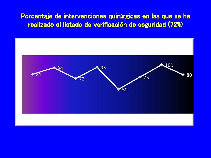 Porcentaje de intervenciones quirúrgicas en las que se ha realizado el listado de verificación