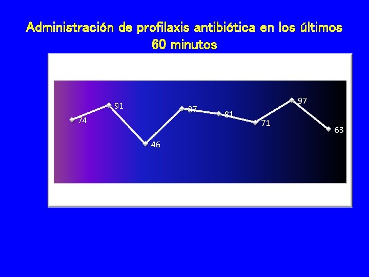 Administración de profilaxis antibiótica en los últimos 60 minutos 