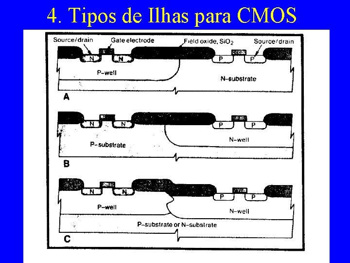 4. Tipos de Ilhas para CMOS 