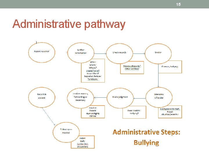 15 Administrative pathway 