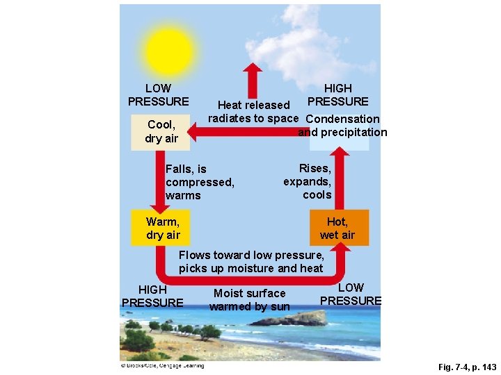 LOW PRESSURE Cool, dry air HIGH PRESSURE Heat released radiates to space Condensation and