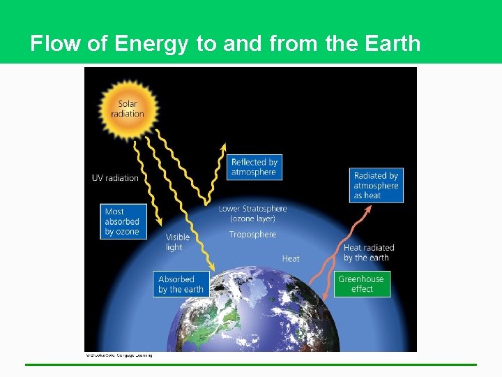 Flow of Energy to and from the Earth 