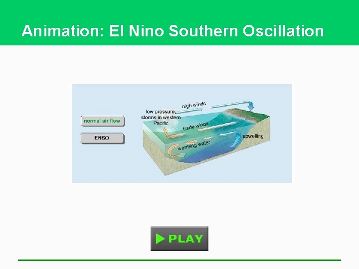 Animation: El Nino Southern Oscillation 