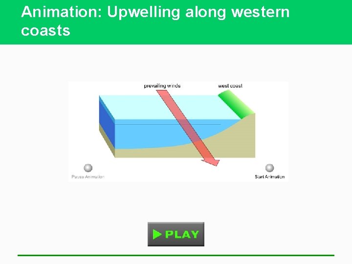 Animation: Upwelling along western coasts 