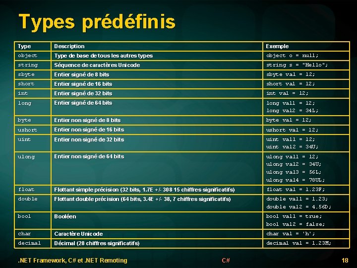 Types prédéfinis Type Description Exemple object Type de base de tous les autres types