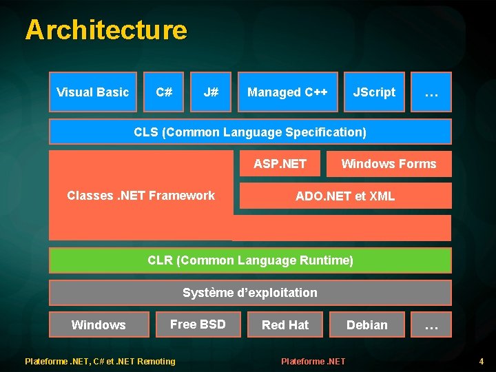 Architecture Visual Basic C# J# Managed C++ JScript … CLS (Common Language Specification) ASP.
