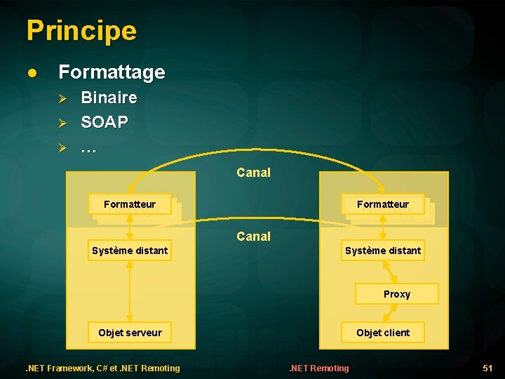 Principe l Formattage Binaire SOAP … Canal Formatteur Formatteur Canal Système distant Proxy Objet