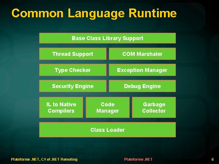 Common Language Runtime Base Class Library Support Thread Support COM Marshaler Type Checker Exception