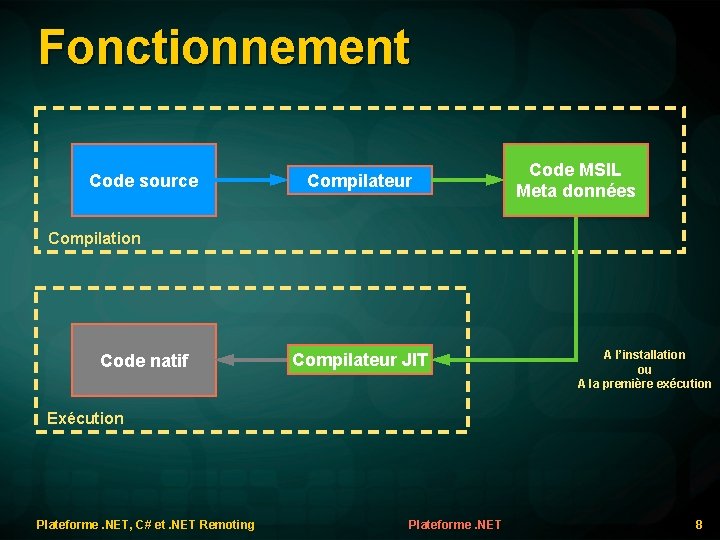 Fonctionnement Code source Compilateur Code MSIL Meta données Compilation Code natif Compilateur JIT A