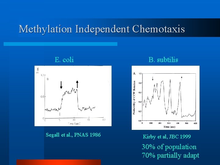 Methylation Independent Chemotaxis E. coli Segall et al. , PNAS 1986 B. subtilis Kirby