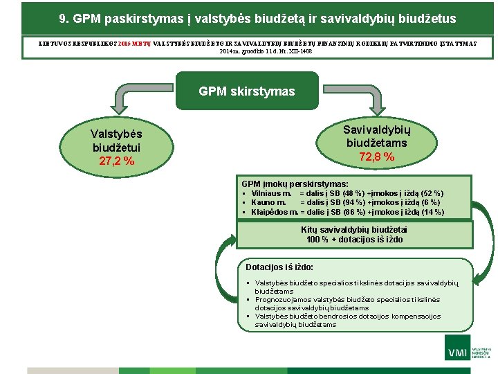 9. GPM paskirstymas į valstybės biudžetą ir savivaldybių biudžetus LIETUVOS RESPUBLIKOS 2015 METŲ VALSTYBĖS
