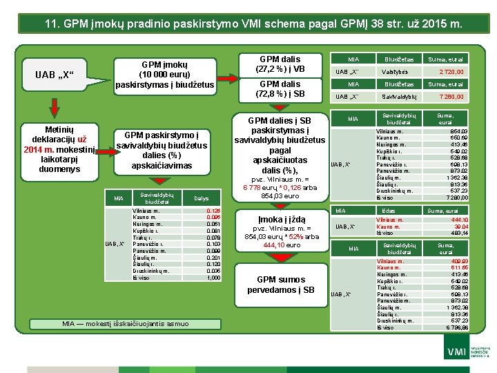 11. GPM įmokų pradinio paskirstymo VMI schema pagal GPMĮ 38 str. už 2015 m.