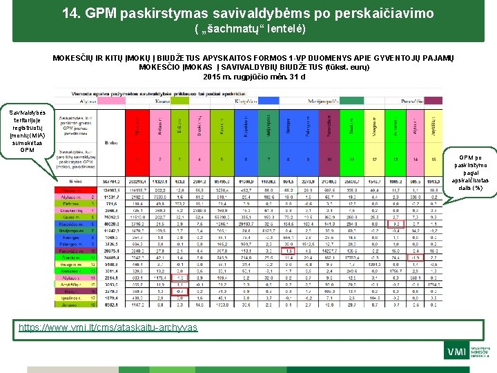 14. GPM paskirstymas savivaldybėms po perskaičiavimo ( „šachmatų“ lentelė) MOKESČIŲ IR KITŲ ĮMOKŲ Į