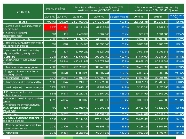 Įmonių skaičius EV sekcija 2018 m. Iš viso A. Žemės ūkis, miškininkystė ir žuvininkystė