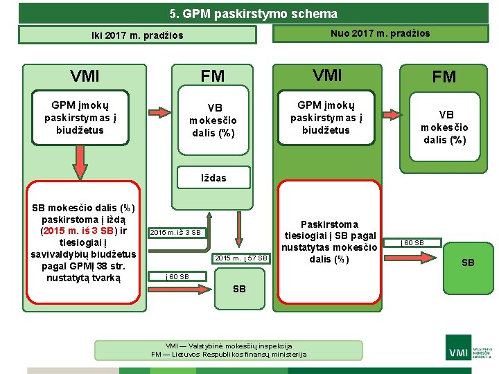 5. GPM paskirstymo schema Nuo 2017 m. pradžios Iki 2017 m. pradžios VMI GPM