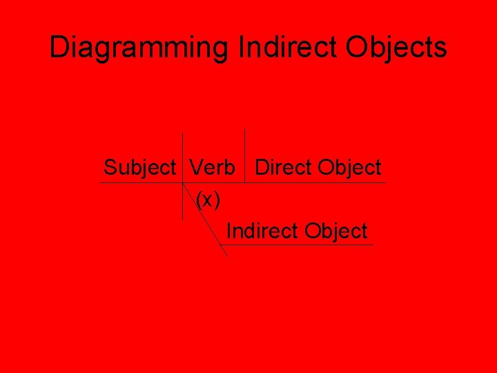 Diagramming Indirect Objects Subject Verb Direct Object (x) Indirect Object 