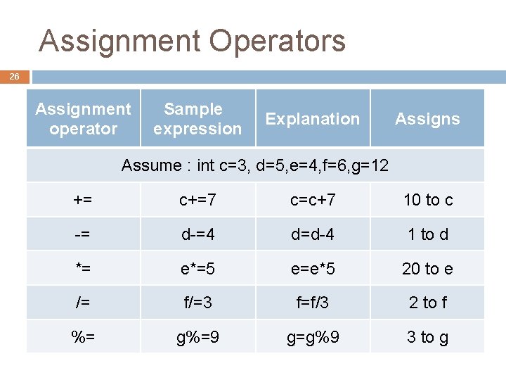 Assignment Operators 26 Assignment operator Sample expression Explanation Assigns Assume : int c=3, d=5,