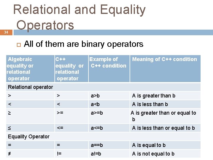 34 Relational and Equality Operators All of them are binary operators Algebraic equality or