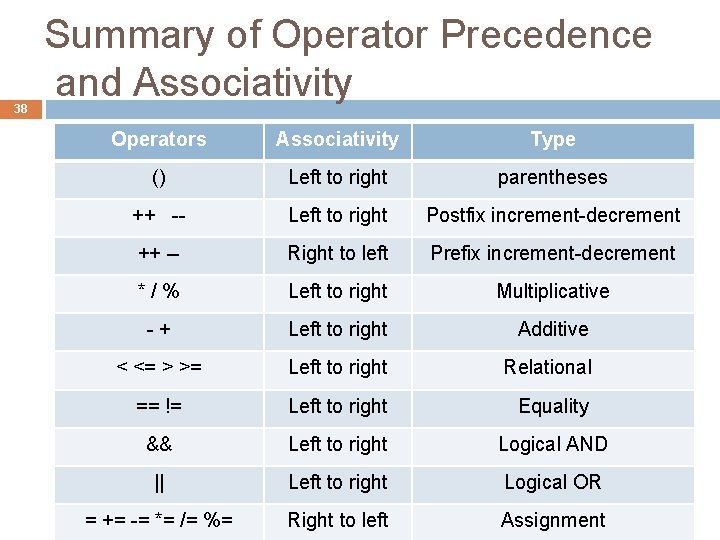 38 Summary of Operator Precedence and Associativity Operators Associativity Type () Left to right