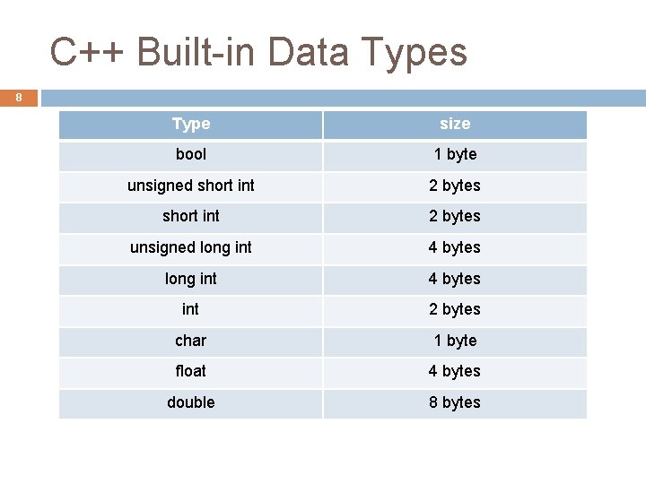 C++ Built-in Data Types 8 Type size bool 1 byte unsigned short int 2