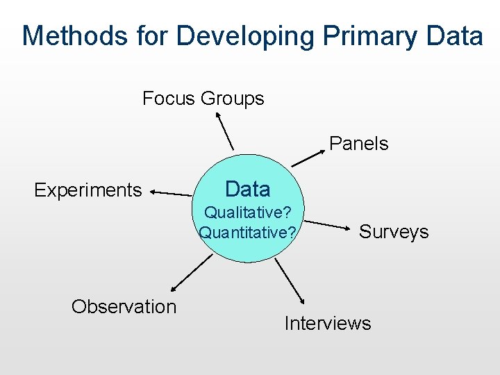 Methods for Developing Primary Data Focus Groups Panels Experiments Data Qualitative? Quantitative? Observation Surveys