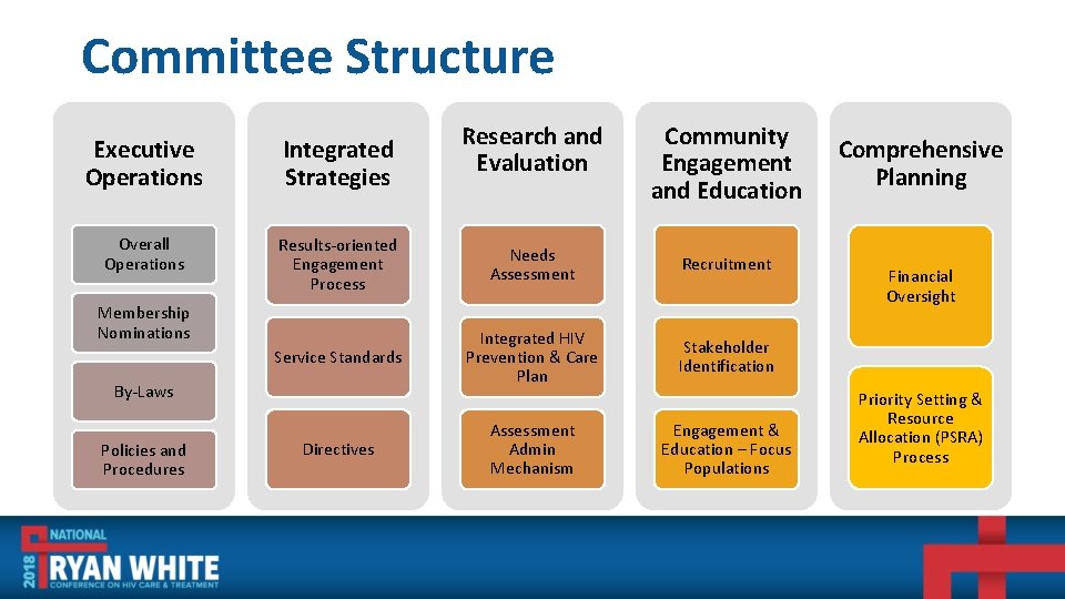 Committee Structure Research and Evaluation Community Engagement and Education Executive Operations Integrated Strategies Overall