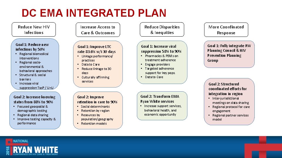 DC EMA INTEGRATED PLAN Reduce New HIV Infections Goal 1: Reduce new infections by