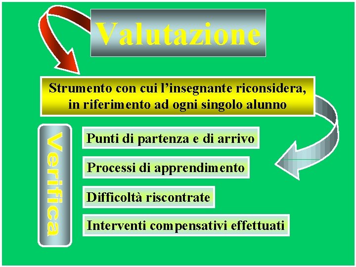 Valutazione Strumento con cui l’insegnante riconsidera, in riferimento ad ogni singolo alunno Punti di