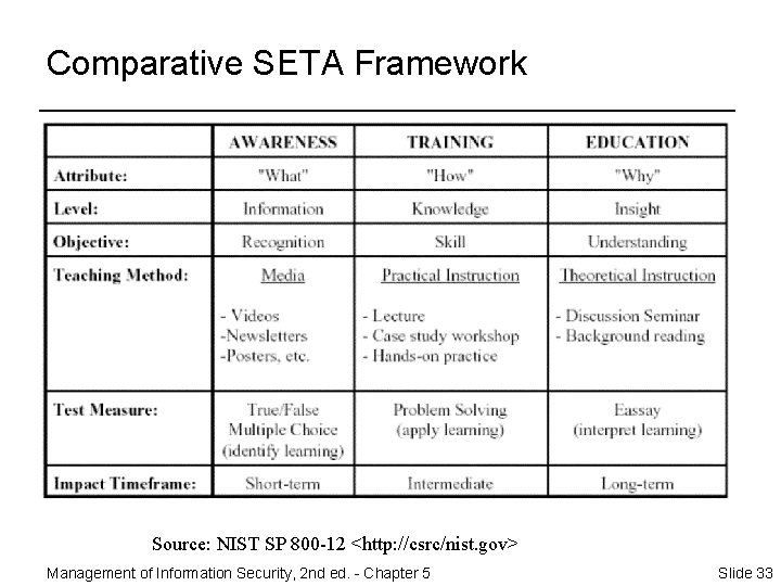Comparative SETA Framework Source: NIST SP 800 -12 <http: //csrc/nist. gov> Management of Information