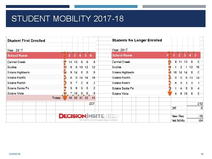 STUDENT MOBILITY 2017 -18 12/6/2018 16 
