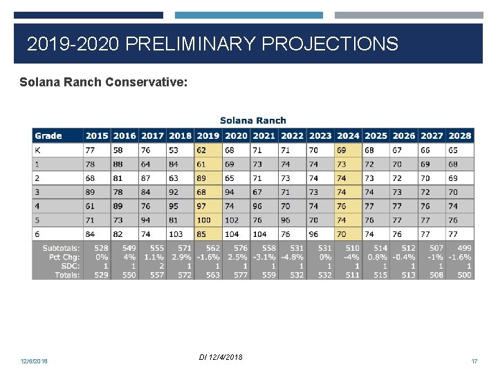 2019 -2020 PRELIMINARY PROJECTIONS Solana Ranch Conservative: 12/6/2018 DI 12/4/2018 17 