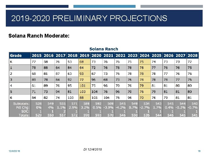 2019 -2020 PRELIMINARY PROJECTIONS Solana Ranch Moderate: 12/6/2018 DI 12/4/2018 18 