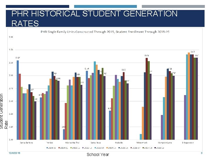 Student Generation Rate PHR HISTORICAL STUDENT GENERATION RATES 12/6/2018 School Year 5 