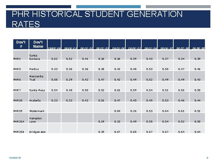 PHR HISTORICAL STUDENT GENERATION RATES Dev’t # Dev’t Name 2009 -10 2010 -11 2011