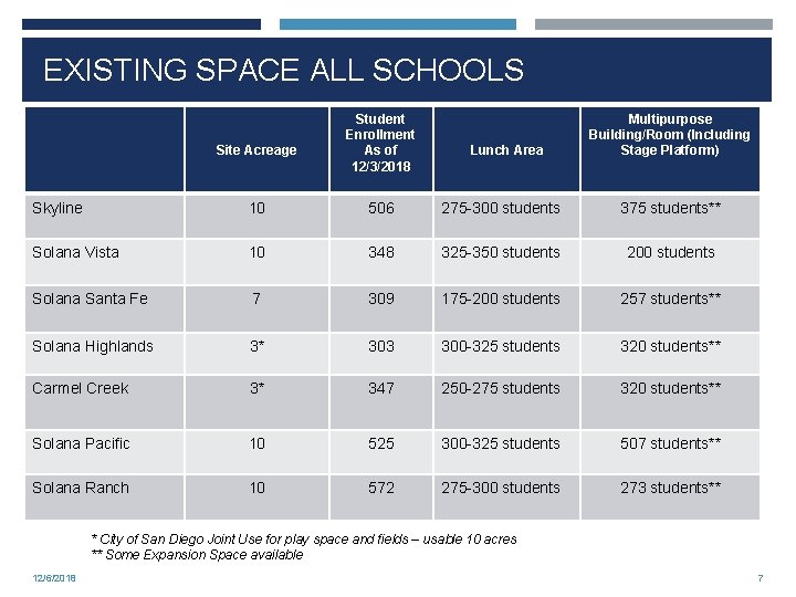 EXISTING SPACE ALL SCHOOLS Site Acreage Student Enrollment As of 12/3/2018 Lunch Area Multipurpose