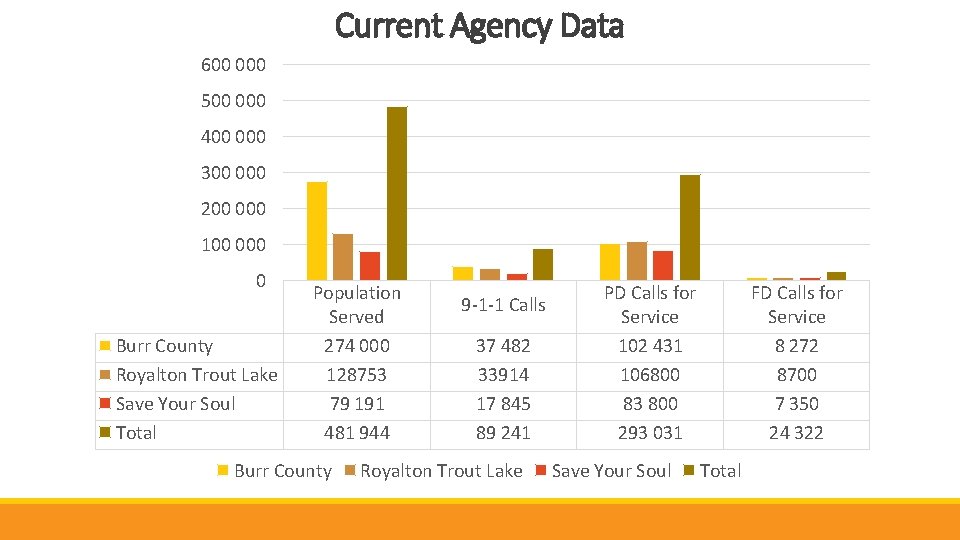 Current Agency Data 600 000 500 000 400 000 300 000 200 000 100