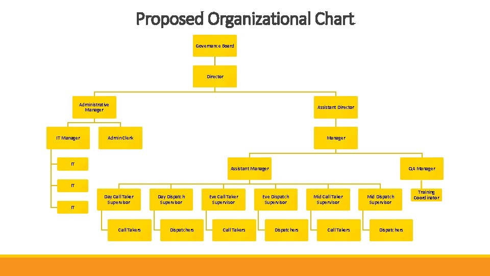 Proposed Organizational Chart Governance Board Director Administrative Manager IT Manager Assistant Director Admin Clerk