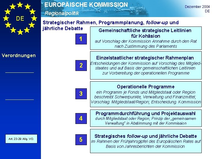 EUROPÄISCHE KOMMISSION DE Dezember 2004 DE Regionalpolitik Strategischer Rahmen, Programmplanung, follow-up und jährliche Debatte