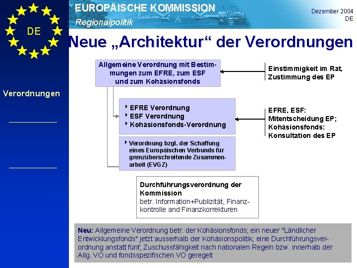 EUROPÄISCHE KOMMISSION DE Regionalpolitik Dezember 2004 DE Neue „Architektur“ der Verordnungen Allgemeine General Verordnung