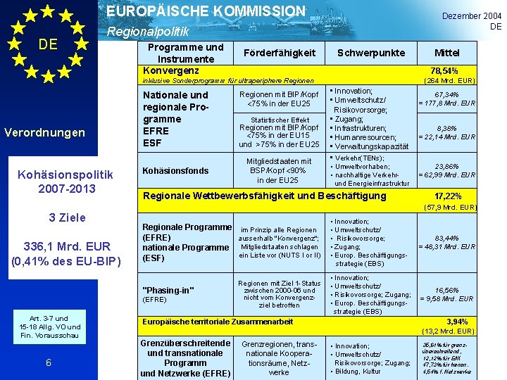 EUROPÄISCHE KOMMISSION DE Dezember 2004 DE Regionalpolitik Programme und Instrumente Konvergenz Förderfähigkeit Schwerpunkte 78,