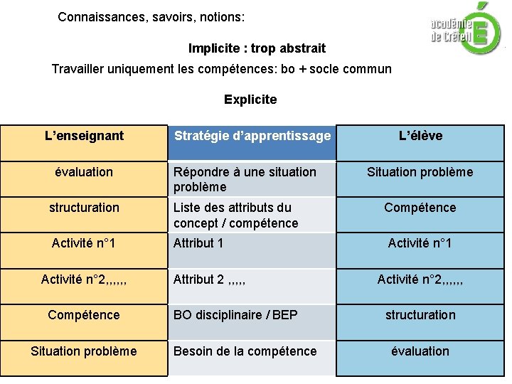 Connaissances, savoirs, notions: Implicite : trop abstrait Travailler uniquement les compétences: bo + socle