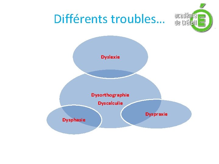 Différents troubles… Dyslexie Dysorthographie Dyscalculie Dysphasie Dyspraxie 
