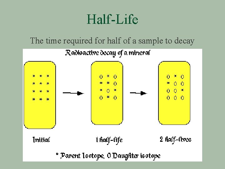 Half-Life The time required for half of a sample to decay 