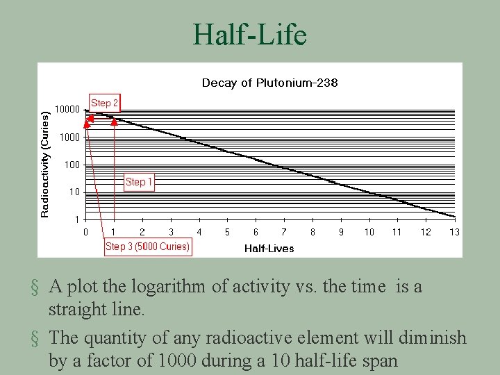 Half-Life § A plot the logarithm of activity vs. the time is a straight