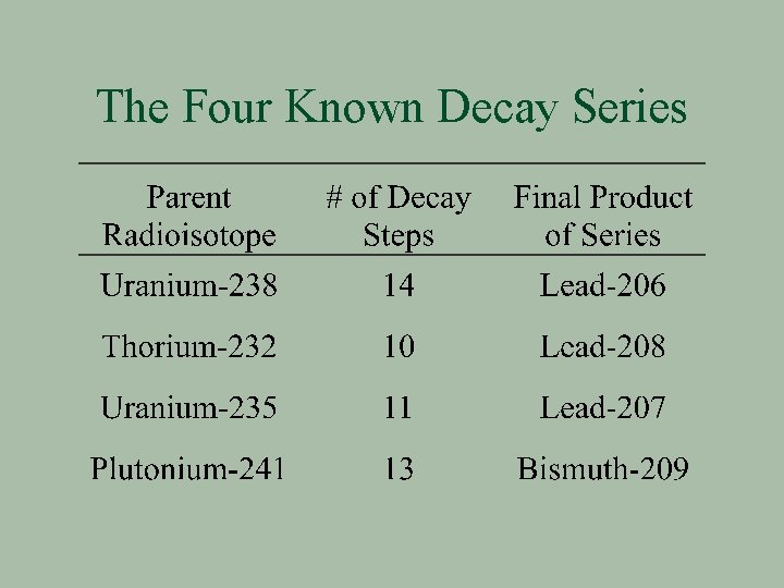 The Four Known Decay Series 