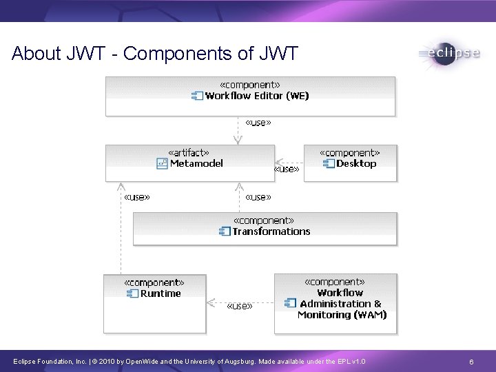 About JWT - Components of JWT Eclipse Foundation, Inc. | © 2010 by Open. About JWT - Components of JWT Eclipse Foundation, Inc. | © 2010 by Open.