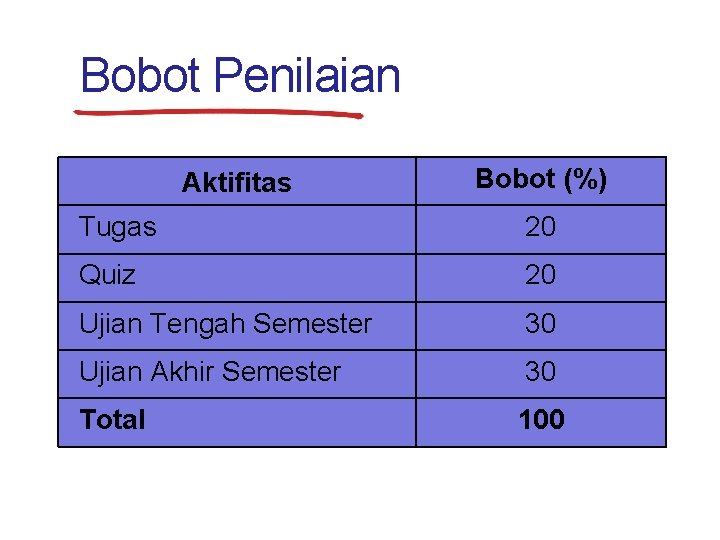 Bobot Penilaian Aktifitas Bobot (%) Tugas 20 Quiz 20 Ujian Tengah Semester 30 Ujian